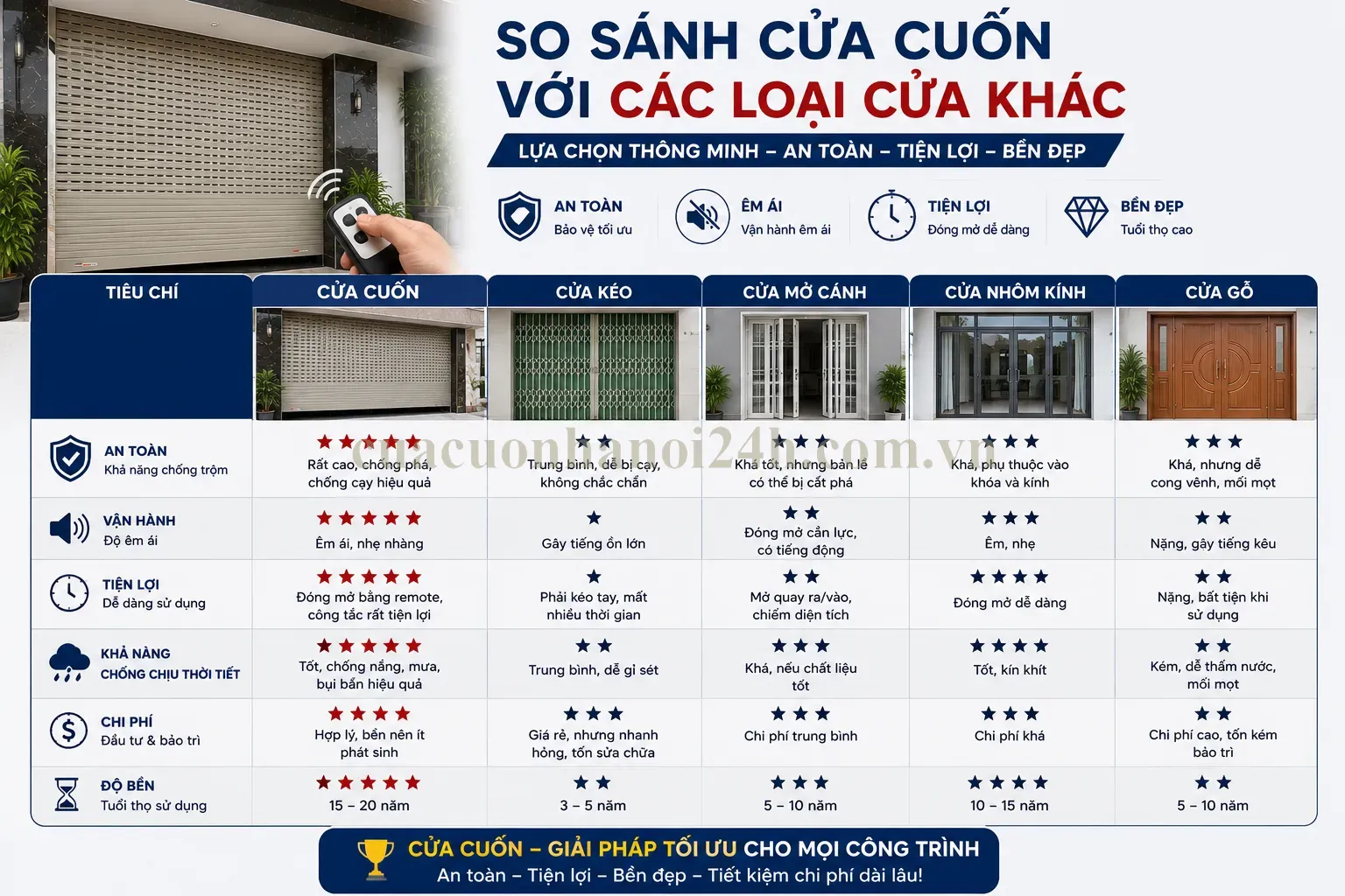 So Sánh Cửa Cuốn Với Các Loại Cửa Truyển Thống Khác